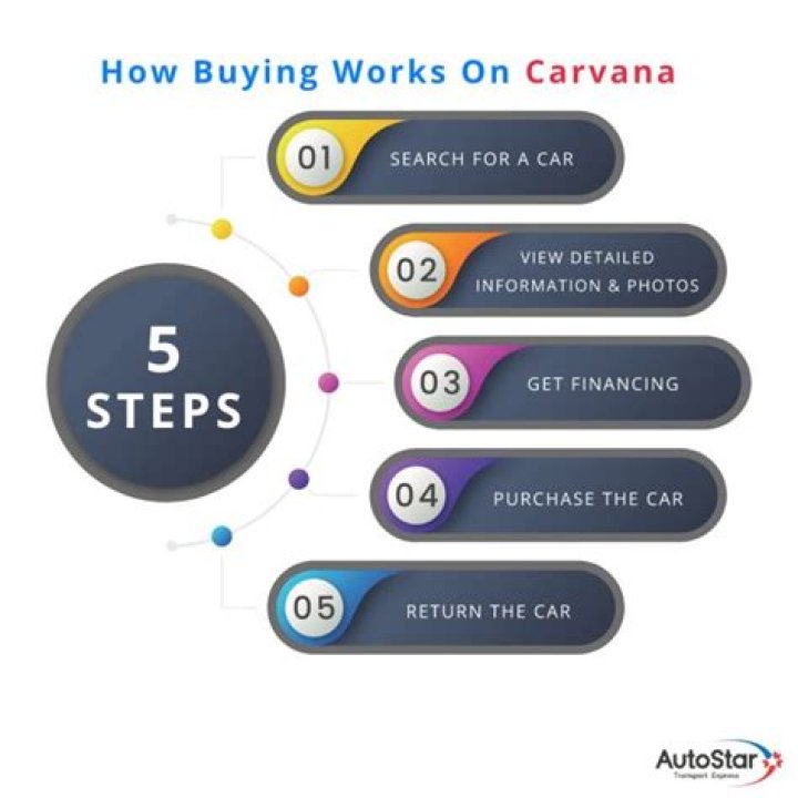 Why does Carvana call my bank?