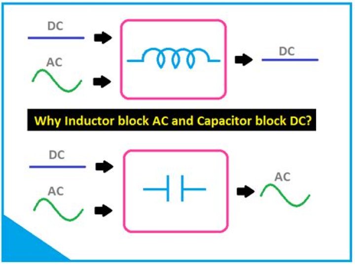 Why does inductor block AC and allows DC to flow?