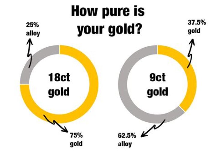 Why is 9ct better than 18ct?