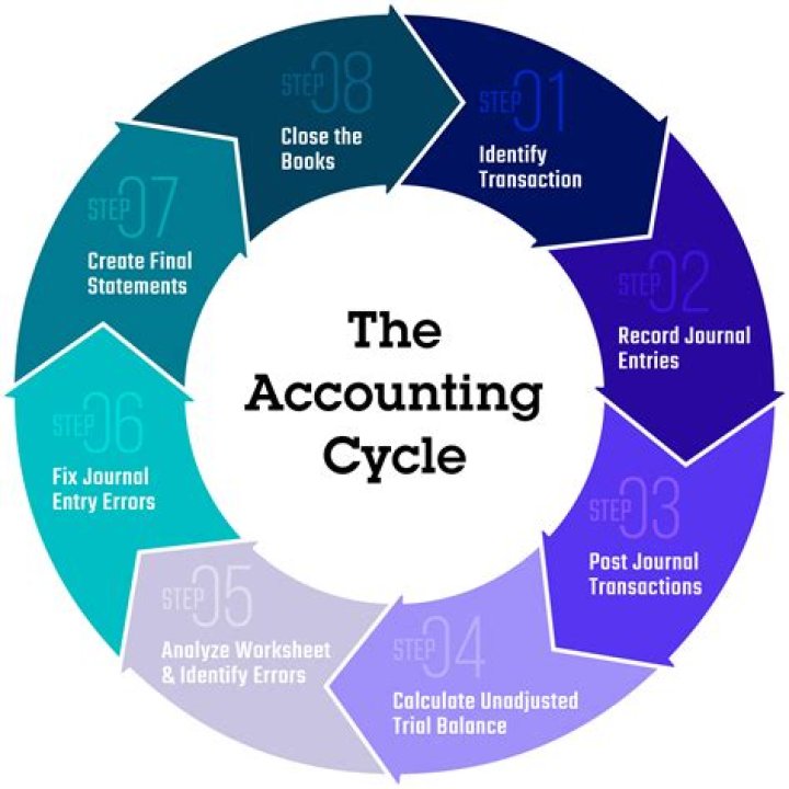 Why is an accounting an art?