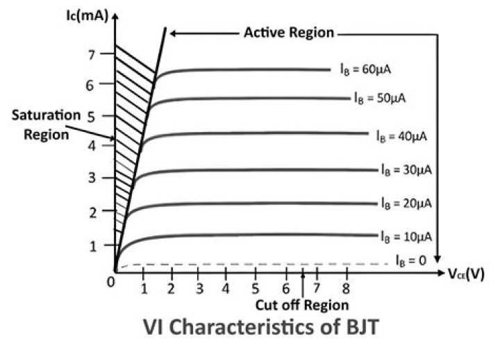 Why is BJT not suitable at very low temperature?