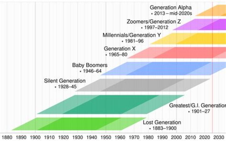 Why is Gen Z called Gen Z?