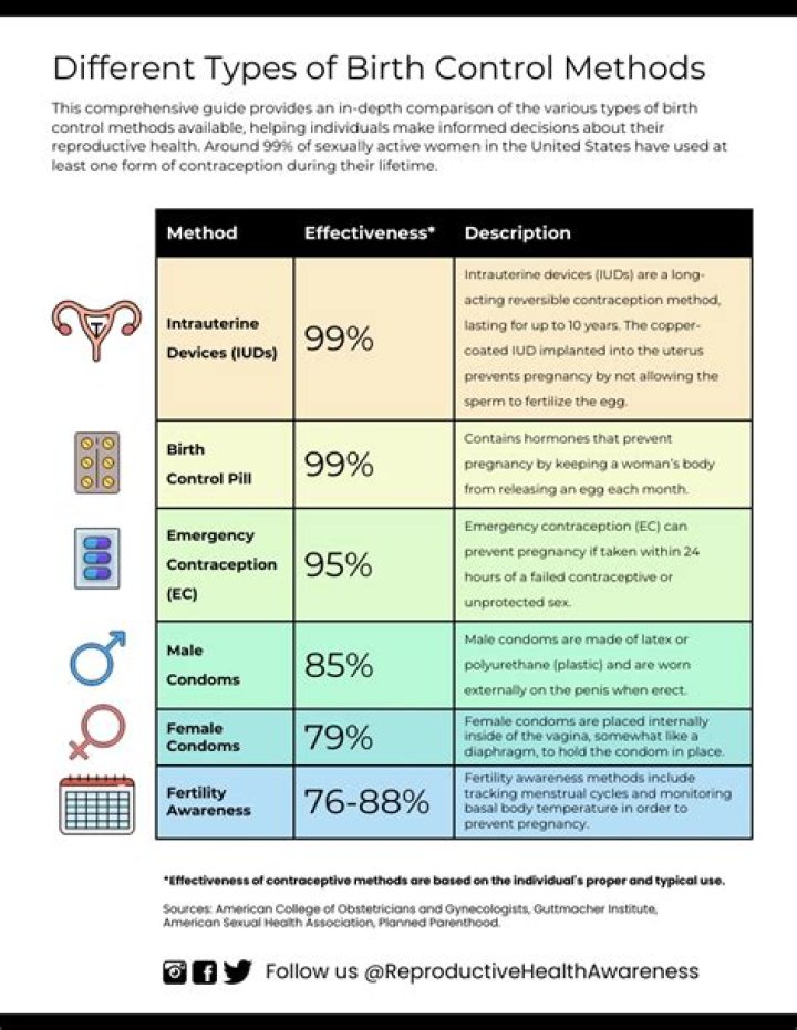 Why is it important for patients to be informed about the different types of birth control available?