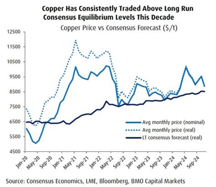 Why is the price of copper falling?