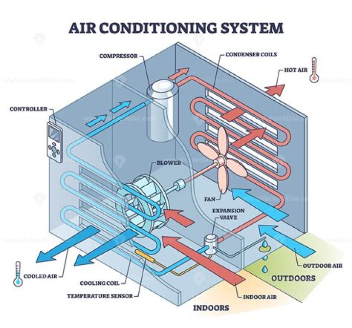 Why it is not true that if you leave your door open when the air conditioning is on your letting the cold out?