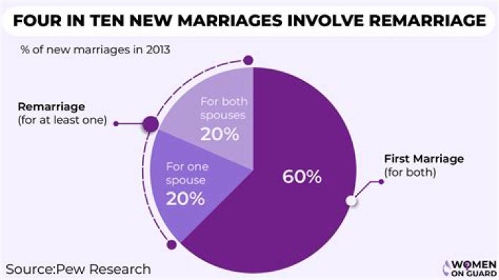Why second marriages are better?