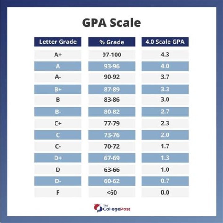 Will a 4.0 GPA get me into med school?