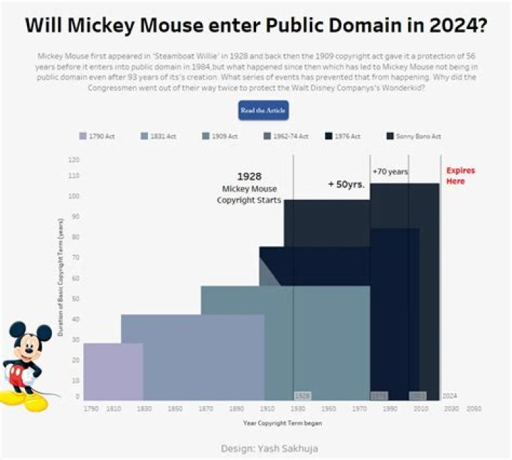 Will Mickey Mouse enter public domain?